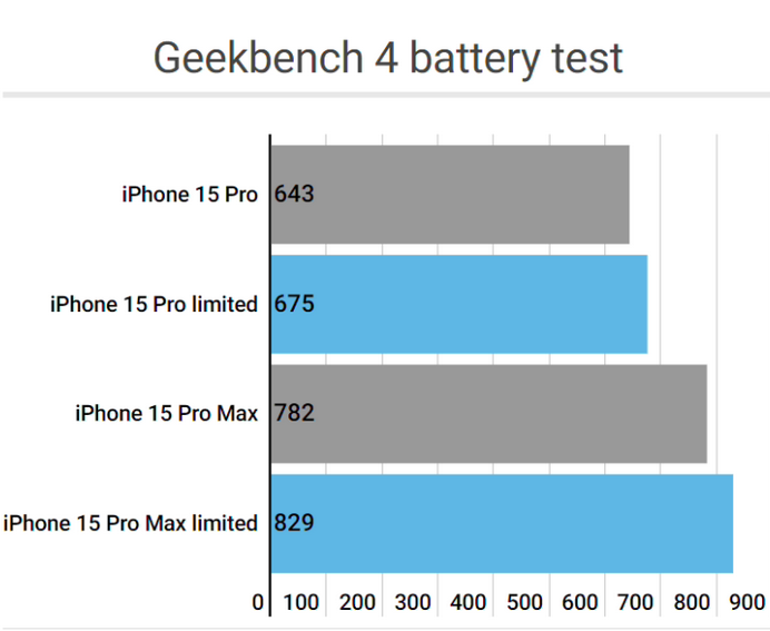 开封apple维修站iPhone15Pro的ProMotion高刷功能耗电吗