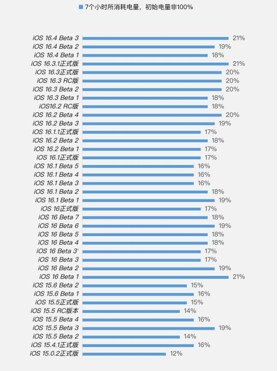 开封苹果手机维修分享iOS 16.4 Beta 3续航跑分等测试结果汇总 