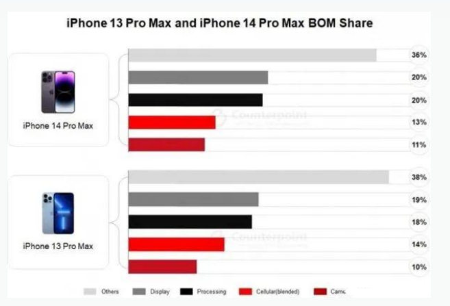 开封苹果手机维修分享iPhone 14 Pro的成本和利润 