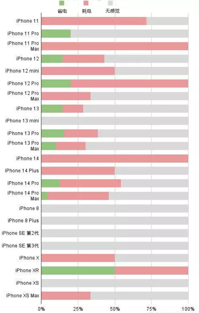 开封苹果手机维修分享iOS16.2太耗电怎么办？iOS16.2续航不好可以降级吗？ 