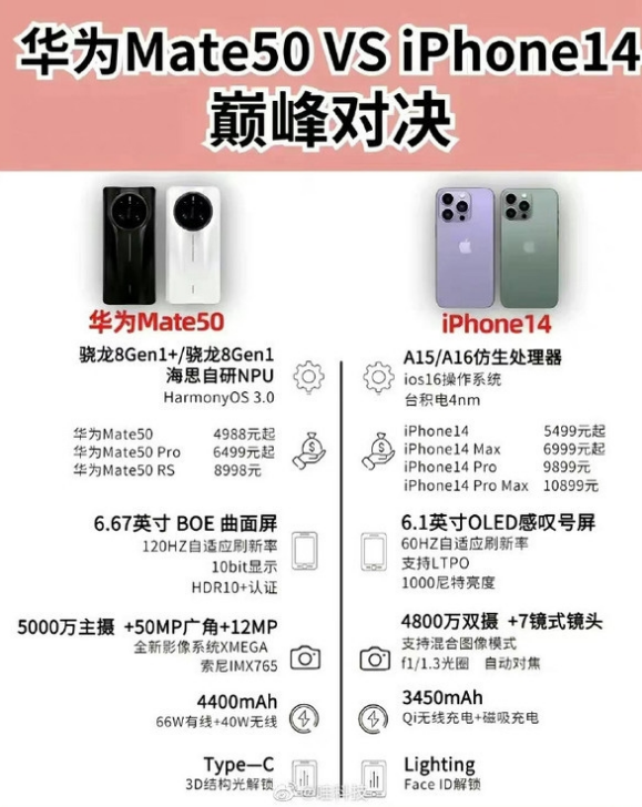 开封苹果14维修分享iPhone14和华为mate50，应该怎么选 