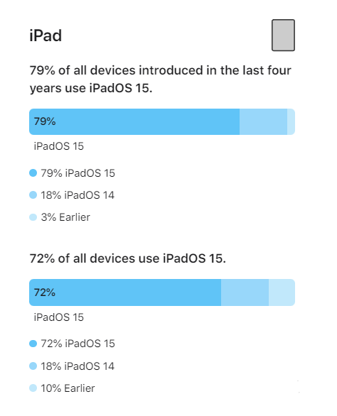 开封苹果手机维修分享iOS 16将至，iOS 15安装率怎么样 