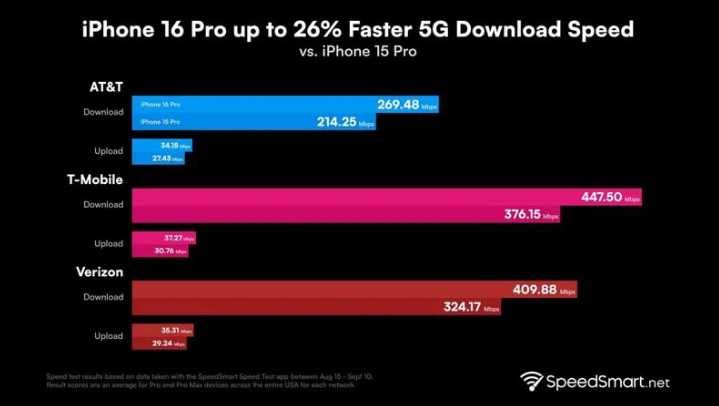 开封苹果手机维修分享iPhone 16 Pro 系列的 5G 速度 