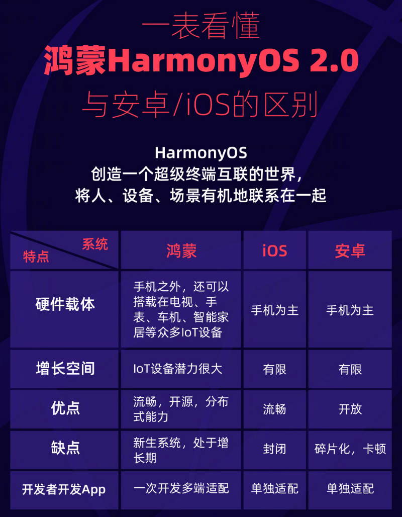 开封苹果手机维修分享华为鸿蒙 OS 与安卓以及 iOS 都有什么区别 